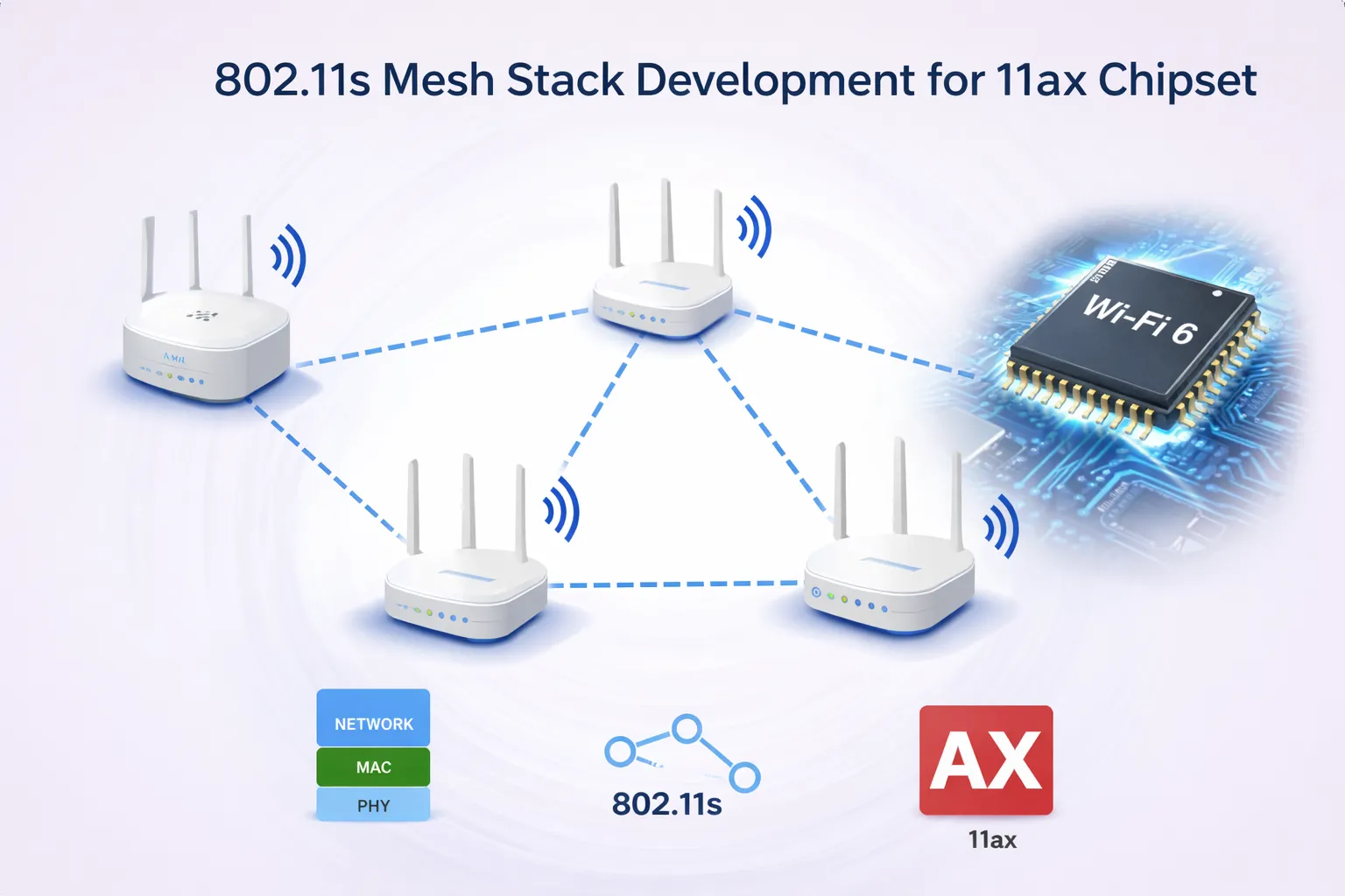 802.11s Mesh stack development for 11ax Chipset