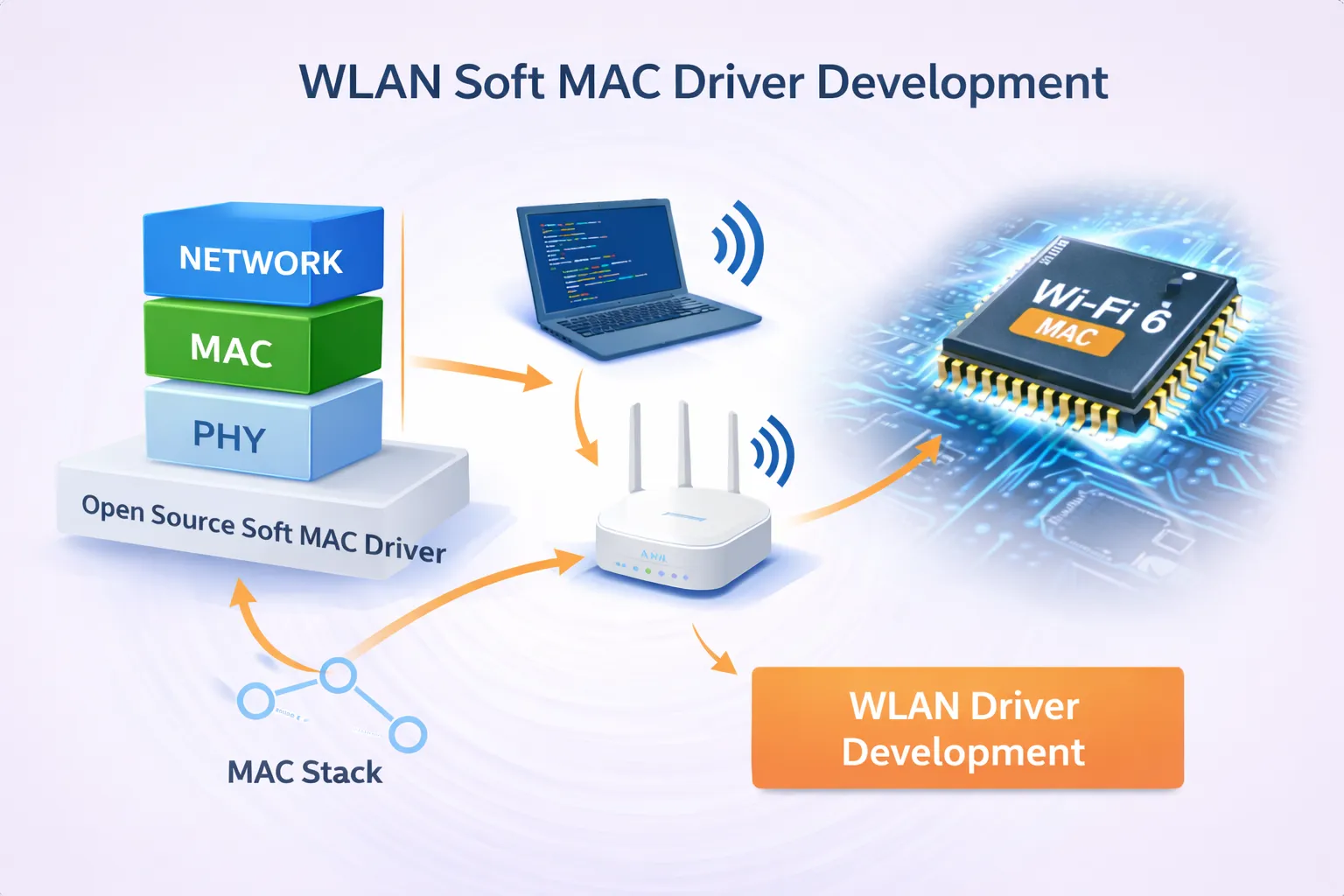 WLAN Soft MAC driver development